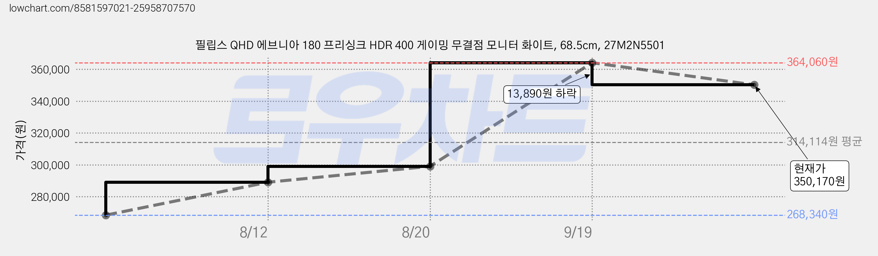 필립스 QHD 에브니아 180 프리싱크 HDR 400 게이밍 무결점 모니터 화이트, 68.5cm, 27M2N5501 가격 변동 차트, 현재가 350,170원, 관측 최저가 268,340원