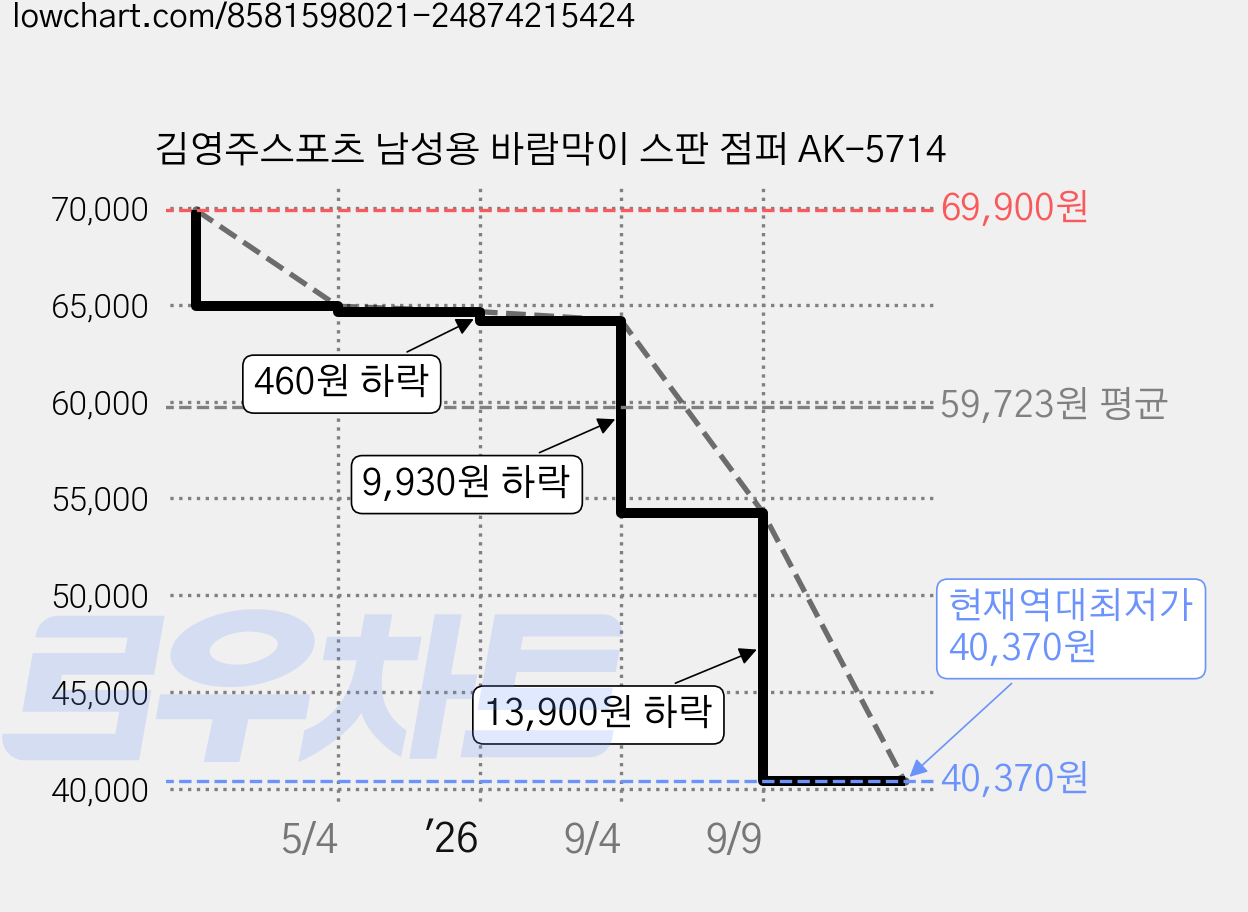 김영주스포츠 남성용 바람막이 스판 점퍼 AK-5714 가격 변동 차트, 현재가 40,370원, 역대최저가