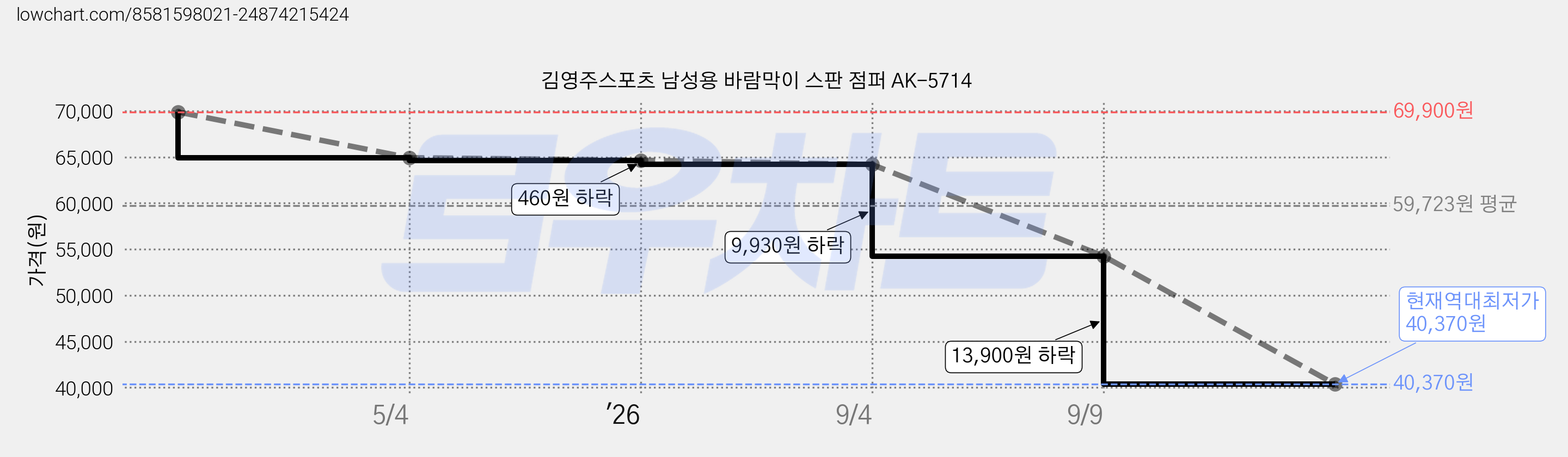 김영주스포츠 남성용 바람막이 스판 점퍼 AK-5714 가격 변동 차트, 현재가 40,370원, 역대최저가