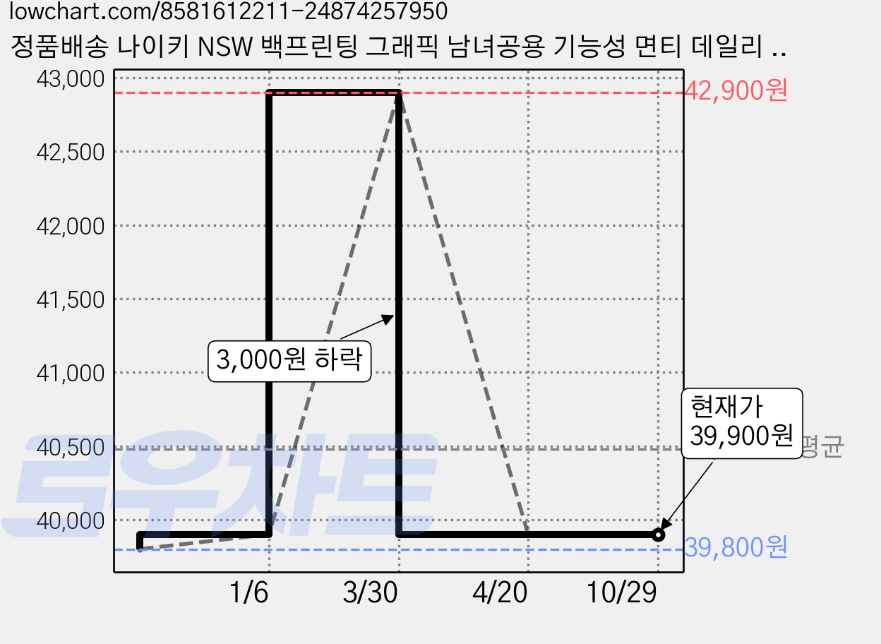 정품배송 나이키 NSW 백프린팅 그래픽 남녀공용 기능성 면티 데일리 오버핏 블랙 화이트 검정색 흰색 반팔 티셔츠 Orosy 가격 변동 차트, 현재가 39,900원, 관측 최저가 39,800원
