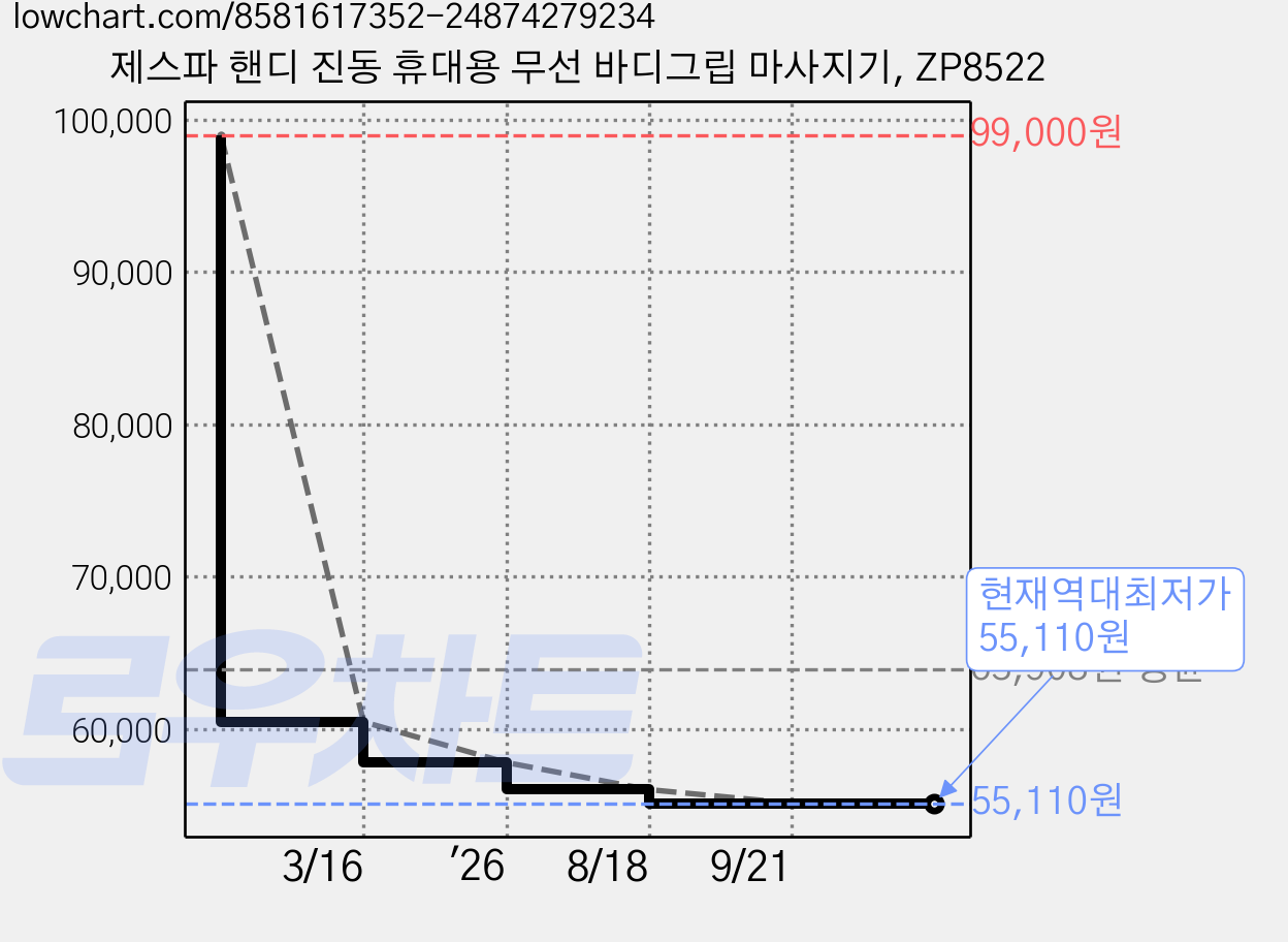 제스파 핸디 진동 휴대용 무선 바디그립 마사지기, ZP8522 가격 변동 차트, 현재가 55,110원, 역대최저가