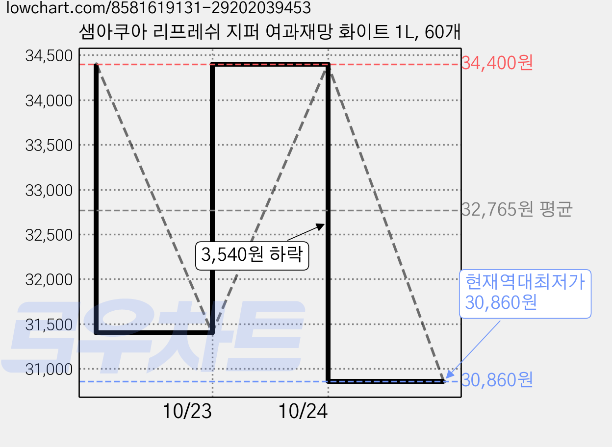 샘아쿠아 리프레쉬 지퍼 여과재망 화이트 1L, 60개 가격 변동 차트, 현재가 30,860원, 역대최저가