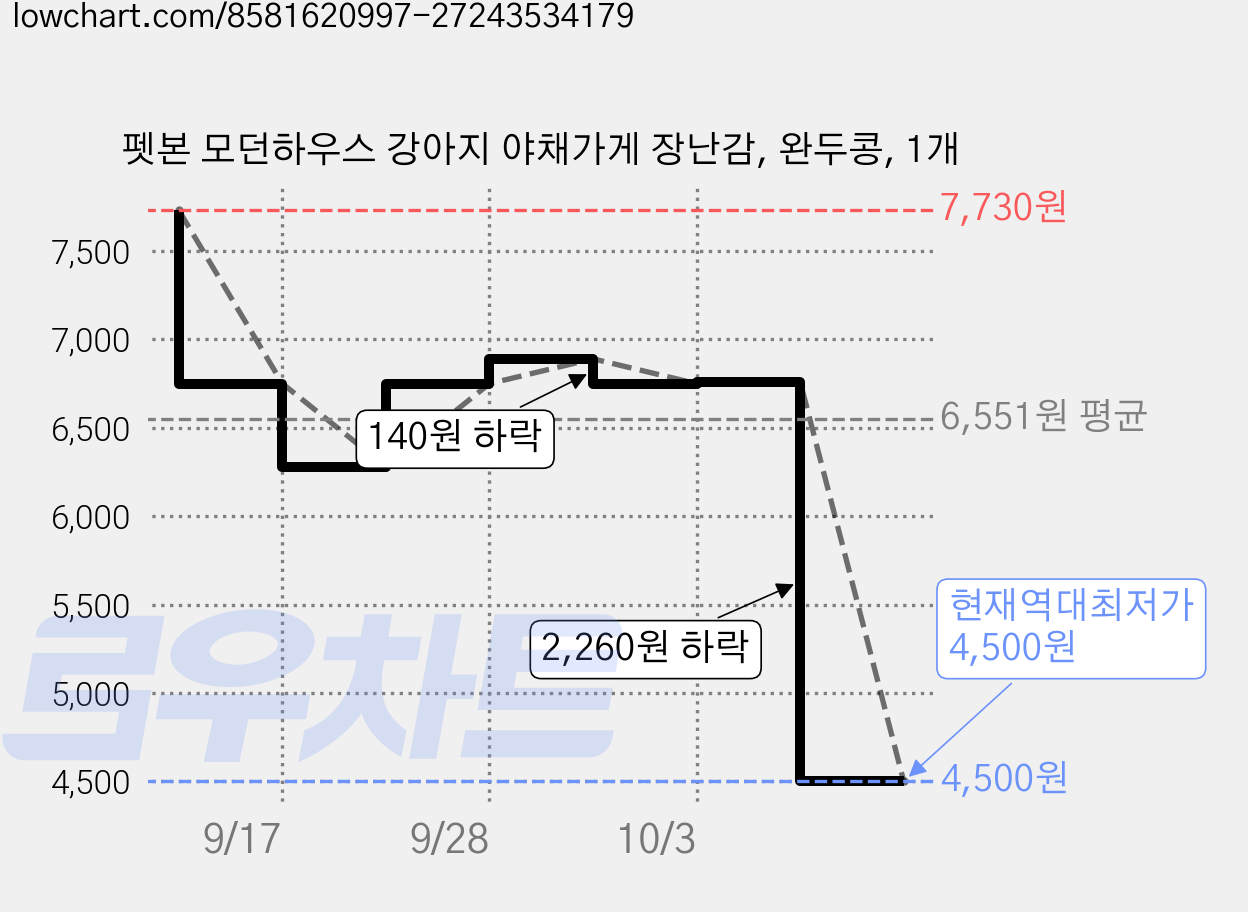 펫본 모던하우스 강아지 야채가게 장난감, 완두콩, 1개 가격 변동 차트, 현재가 4,500원, 역대최저가