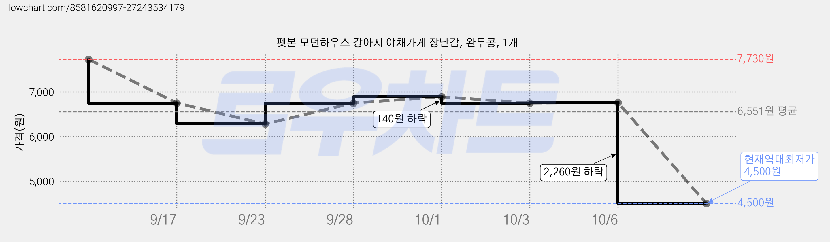 펫본 모던하우스 강아지 야채가게 장난감, 완두콩, 1개 가격 변동 차트, 현재가 4,500원, 역대최저가