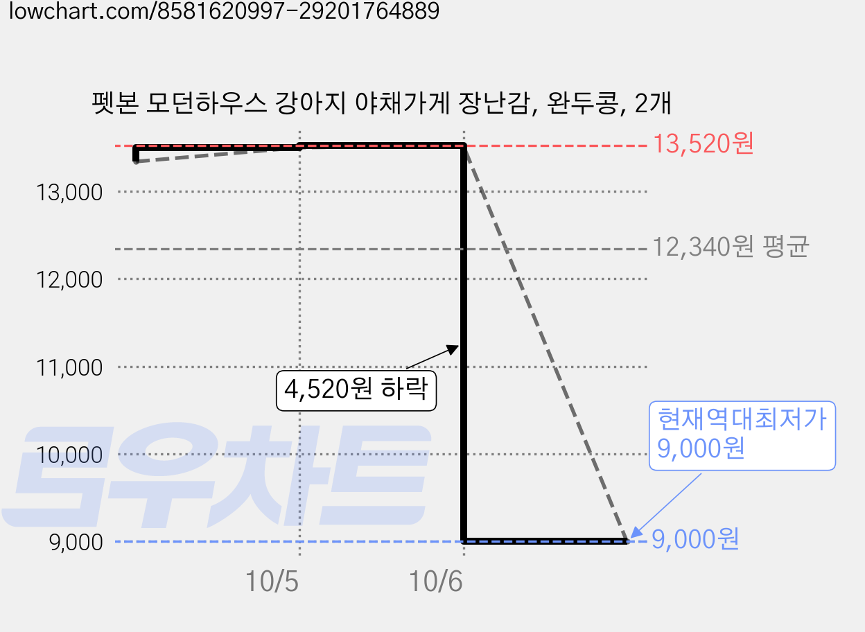 펫본 모던하우스 강아지 야채가게 장난감, 완두콩, 2개 가격 변동 차트, 현재가 9,000원, 역대최저가