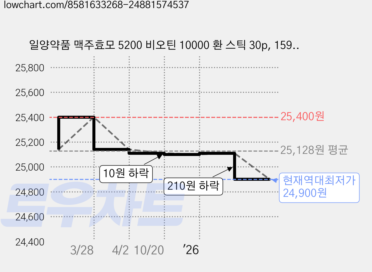 일양약품 맥주효모 5200 비오틴 10000 환 스틱 30p, 159g, 2개 가격 변동 차트, 현재가 24,900원, 역대최저가