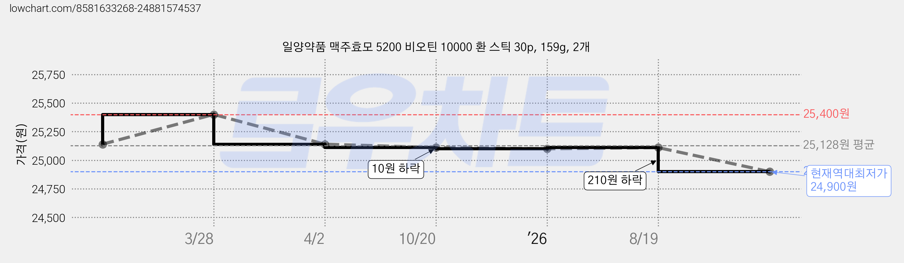 일양약품 맥주효모 5200 비오틴 10000 환 스틱 30p, 159g, 2개 가격 변동 차트, 현재가 24,900원, 역대최저가