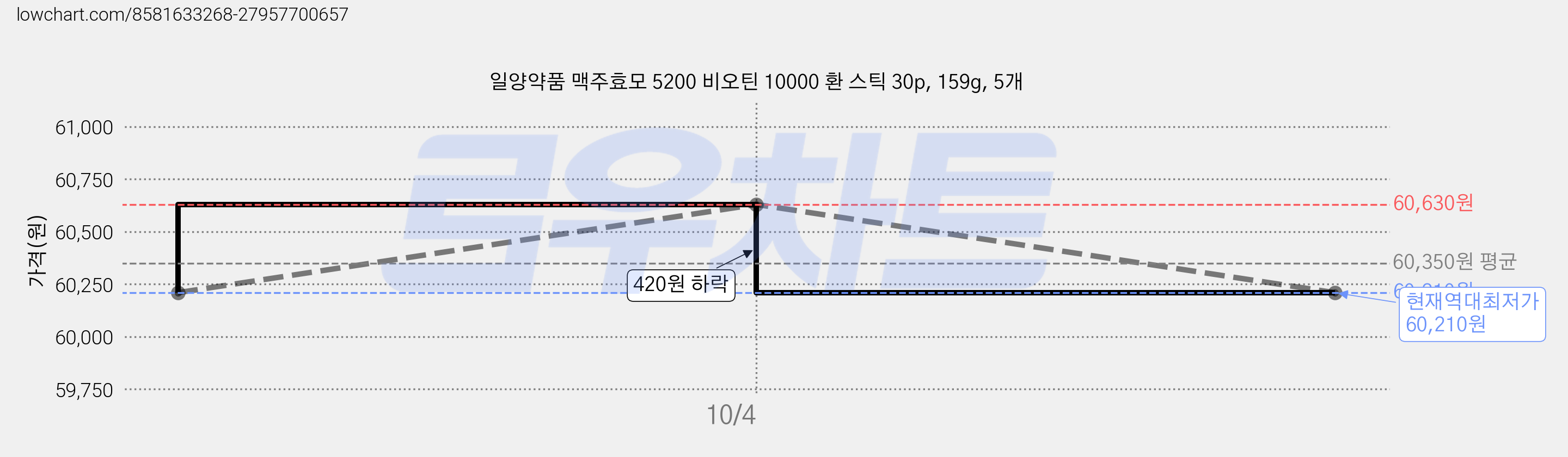 일양약품 맥주효모 5200 비오틴 10000 환 스틱 30p, 159g, 5개 가격 변동 차트, 현재가 60,210원, 역대최저가