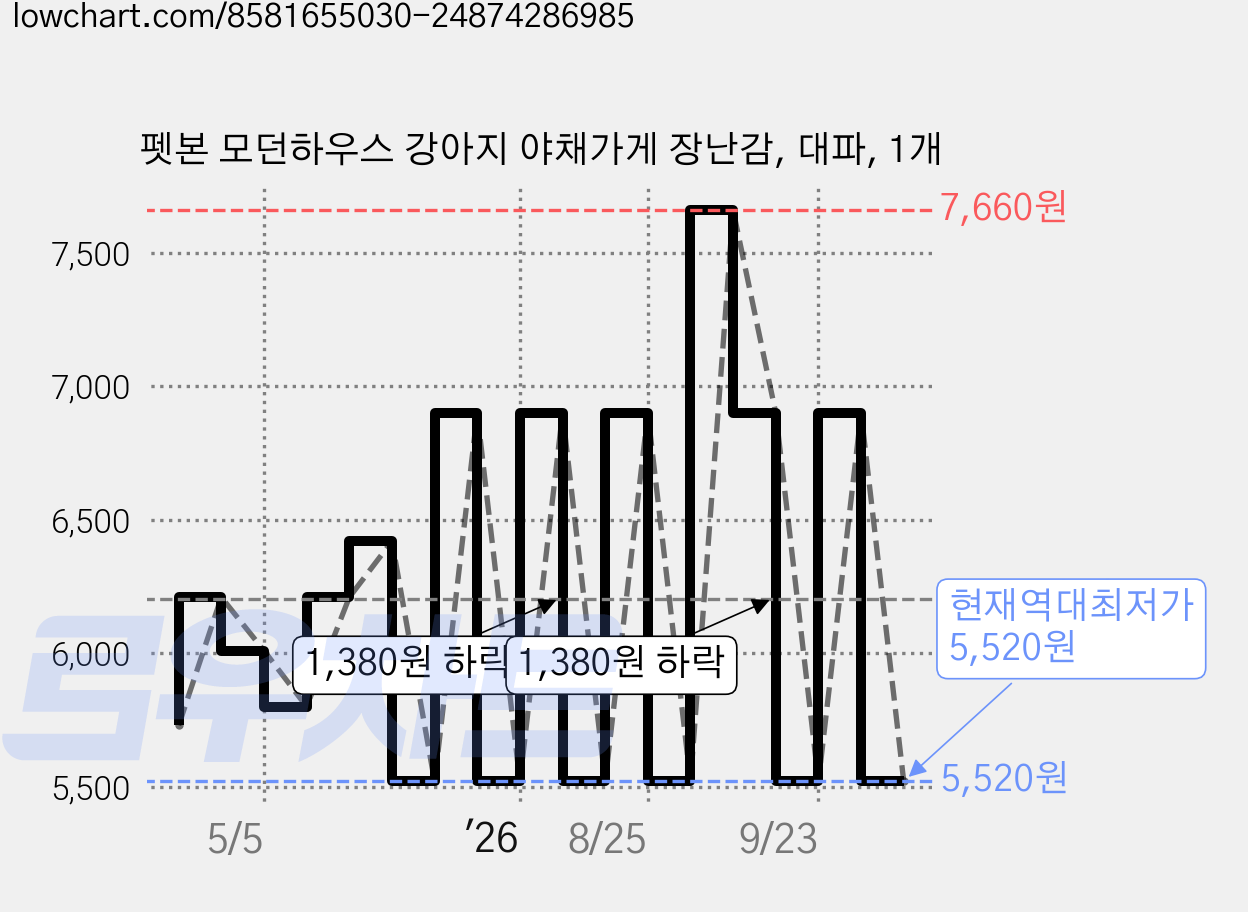 펫본 모던하우스 강아지 야채가게 장난감, 대파, 1개 가격 변동 차트, 현재가 5,520원, 역대최저가