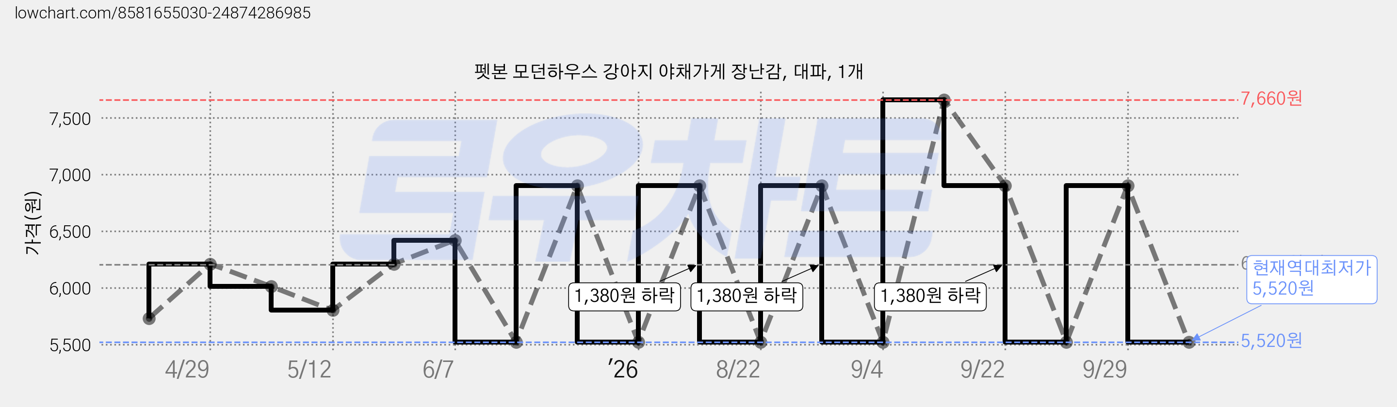 펫본 모던하우스 강아지 야채가게 장난감, 대파, 1개 가격 변동 차트, 현재가 5,520원, 역대최저가