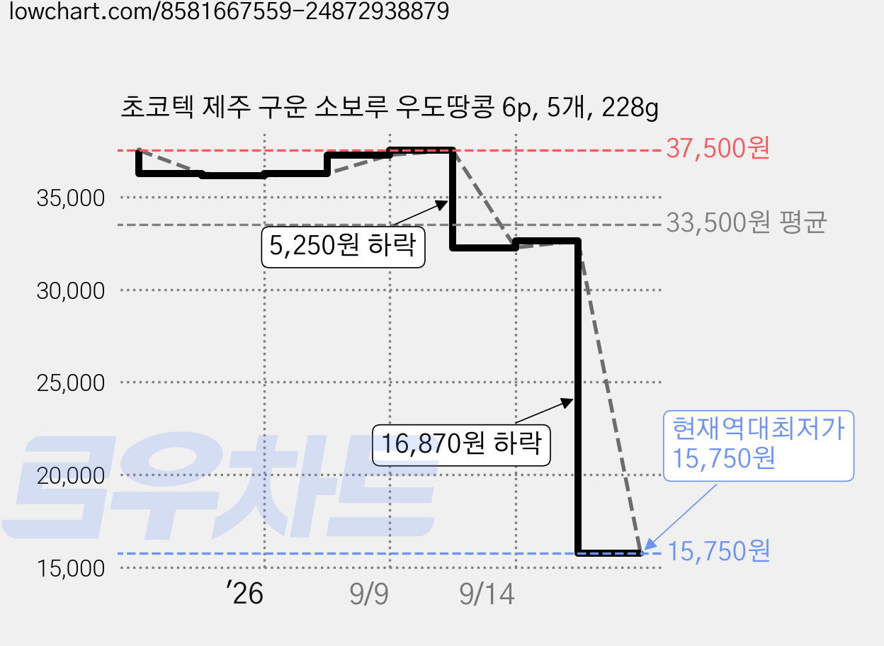 초코텍 제주 구운 소보루 우도땅콩 6p, 5개, 228g 가격 변동 차트, 현재가 15,750원, 역대최저가