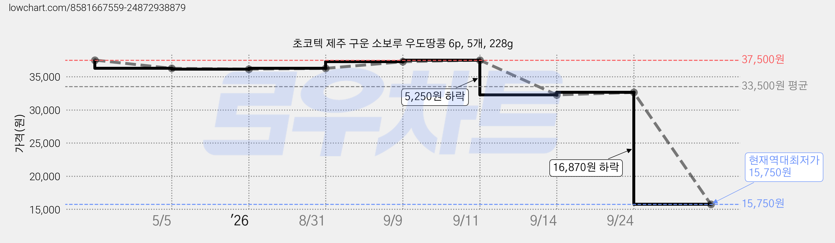 초코텍 제주 구운 소보루 우도땅콩 6p, 5개, 228g 가격 변동 차트, 현재가 15,750원, 역대최저가