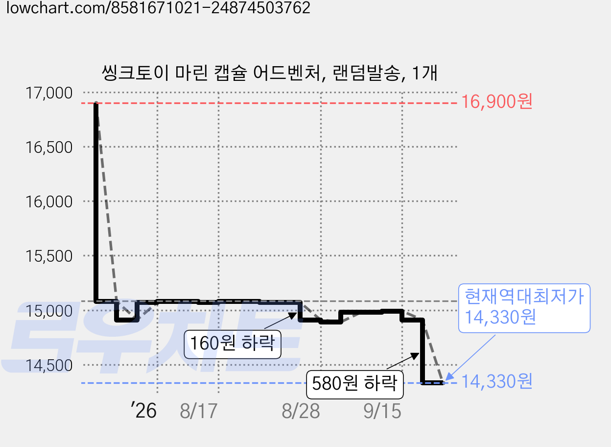 씽크토이 마린 캡슐 어드벤처, 랜덤발송, 1개 가격 변동 차트, 현재가 14,330원, 역대최저가
