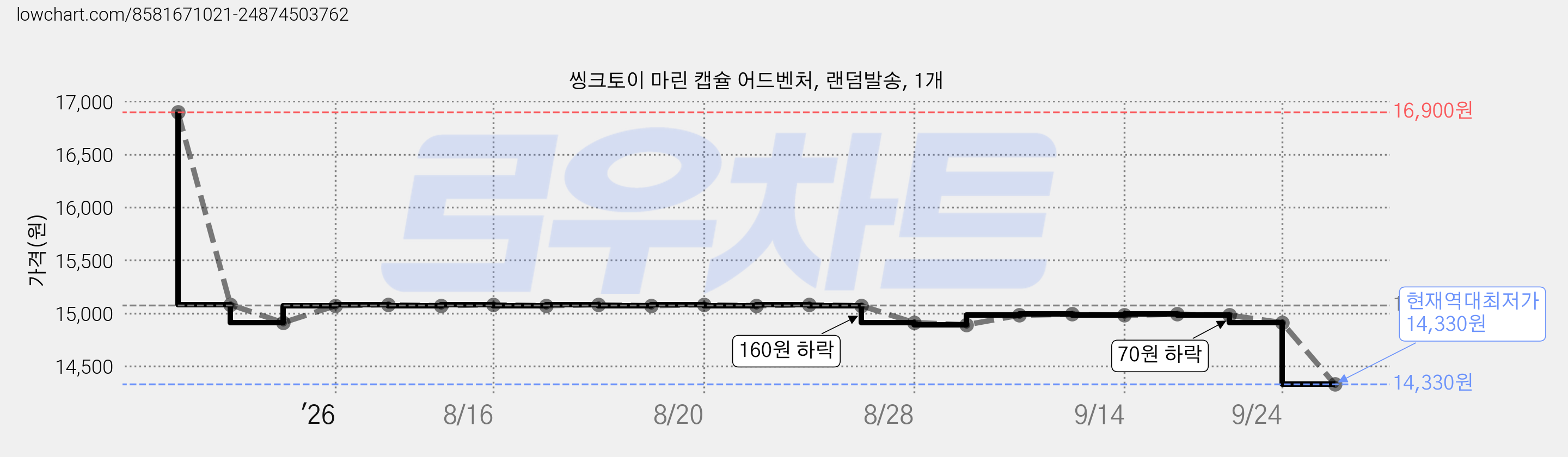 씽크토이 마린 캡슐 어드벤처, 랜덤발송, 1개 가격 변동 차트, 현재가 14,330원, 역대최저가