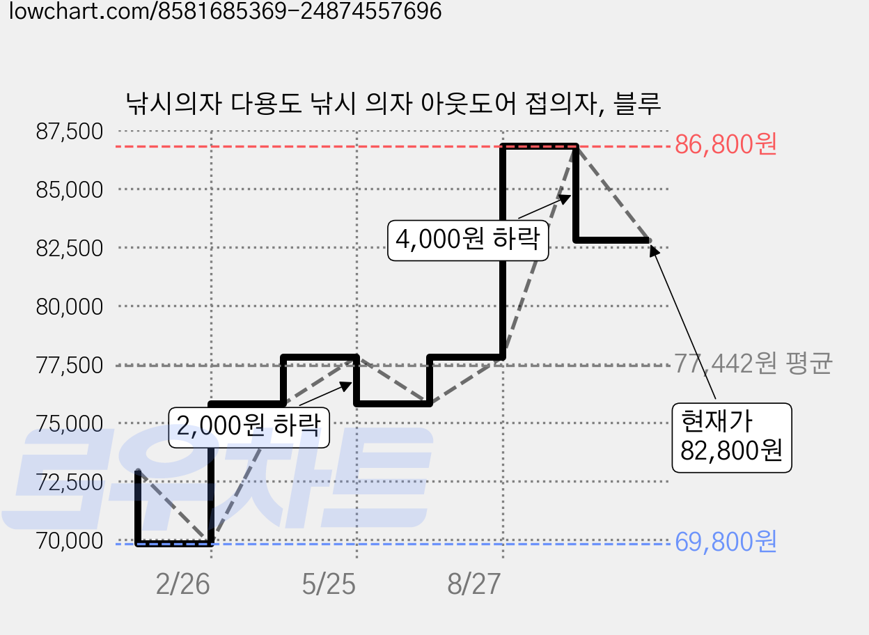 낚시의자 다용도 낚시 의자 아웃도어 접의자, 블루 가격 변동 차트, 현재가 82,800원, 관측 최저가 69,800원