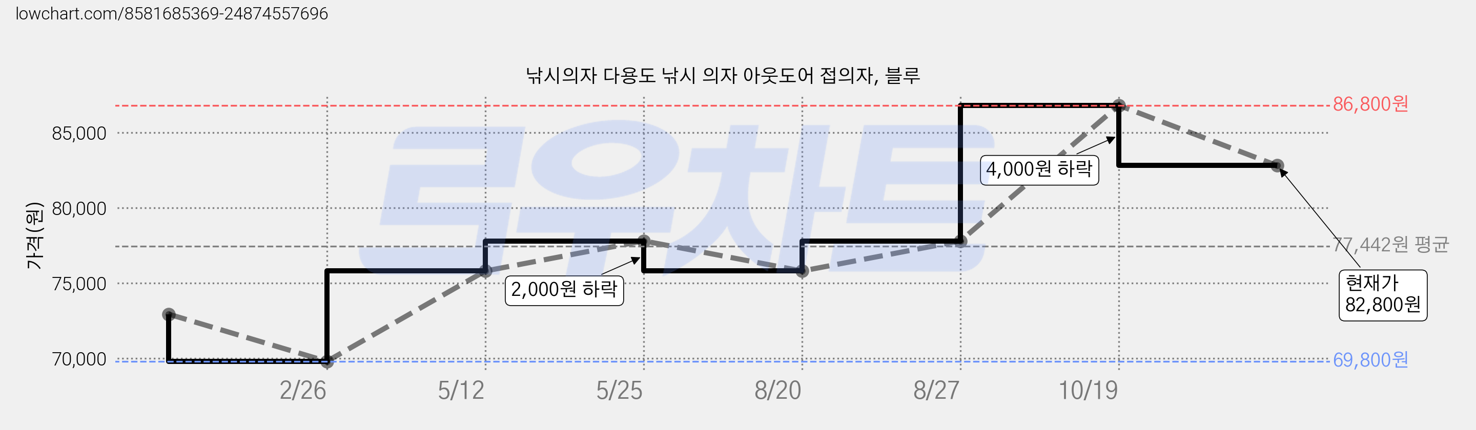 낚시의자 다용도 낚시 의자 아웃도어 접의자, 블루 가격 변동 차트, 현재가 82,800원, 관측 최저가 69,800원