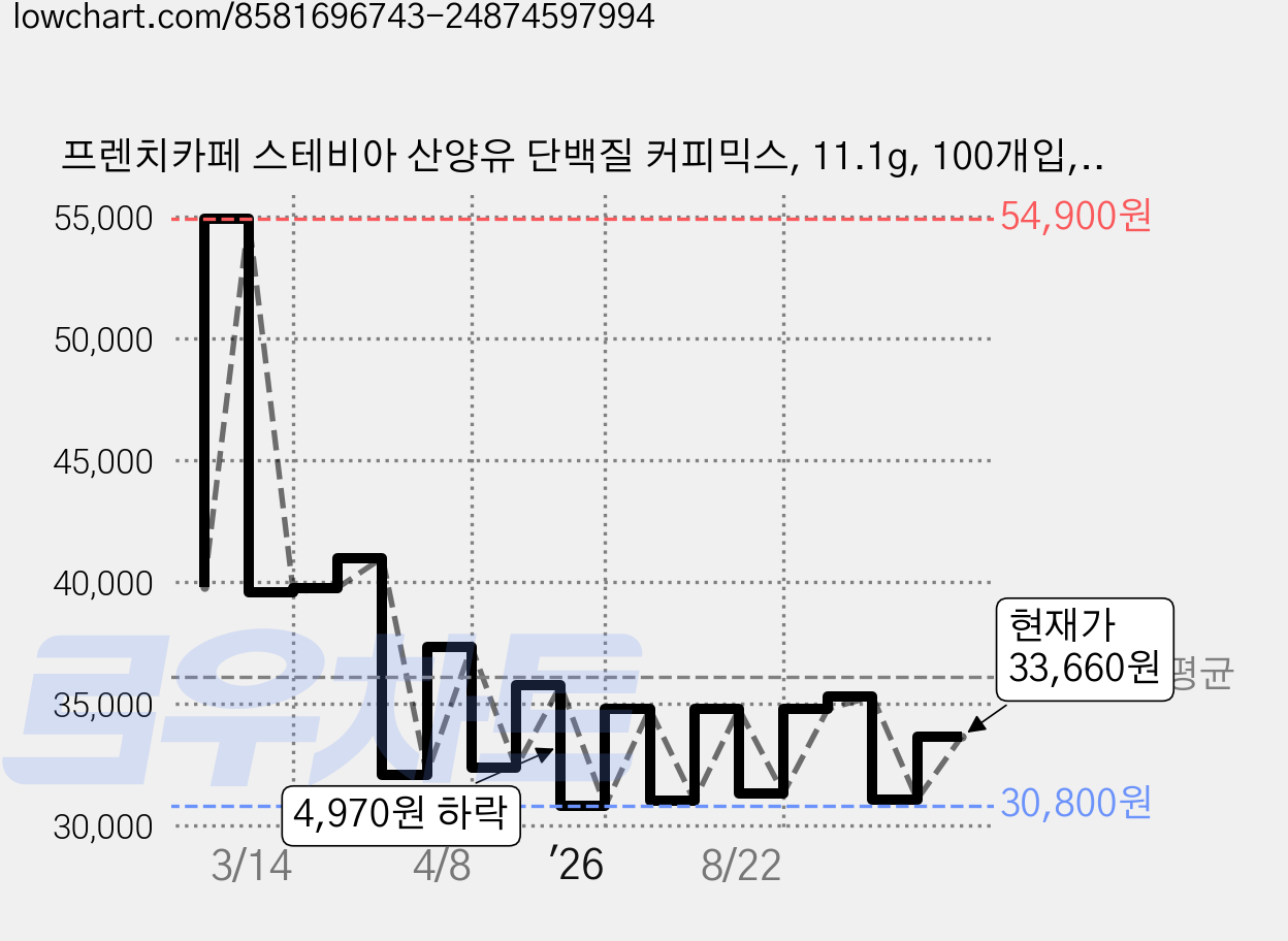 프렌치카페 스테비아 산양유 단백질 커피믹스, 11.1g, 100개입, 1개 가격 변동 차트, 현재가 33,660원, 관측 최저가 29,920원