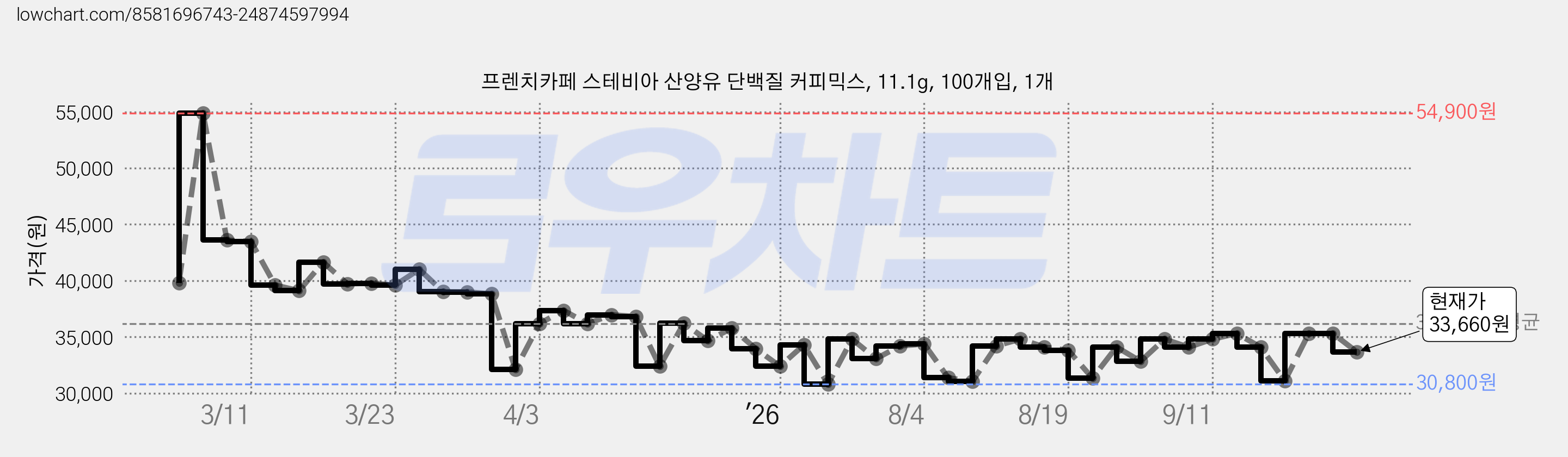 프렌치카페 스테비아 산양유 단백질 커피믹스, 11.1g, 100개입, 1개 가격 변동 차트, 현재가 33,660원, 관측 최저가 29,920원