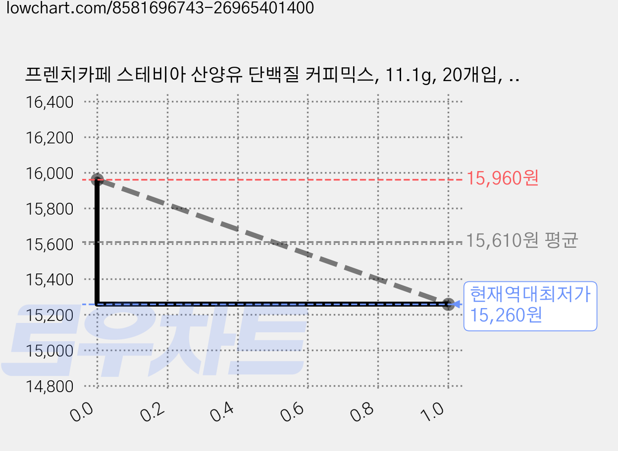 프렌치카페 스테비아 산양유 단백질 커피믹스, 11.1g, 20개입, 2개 가격 변동 차트, 현재가 15,260원, 역대최저가