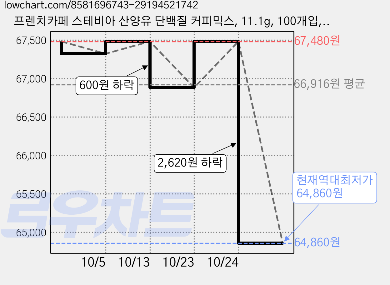 프렌치카페 스테비아 산양유 단백질 커피믹스, 11.1g, 100개입, 2개 가격 변동 차트, 현재가 64,860원, 역대최저가