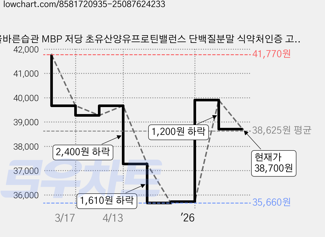 올바른습관 MBP 저당 초유산양유프로틴밸런스 단백질분말 식약처인증 고단백20% HACCP, 3개, 500g 가격 변동 차트, 현재가 38,700원, 관측 최저가 35,660원