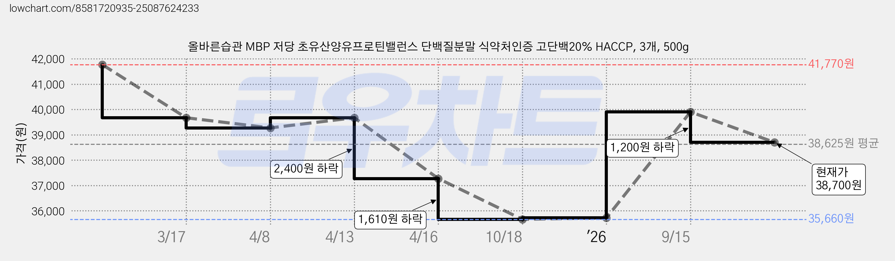 올바른습관 MBP 저당 초유산양유프로틴밸런스 단백질분말 식약처인증 고단백20% HACCP, 3개, 500g 가격 변동 차트, 현재가 38,700원, 관측 최저가 35,660원