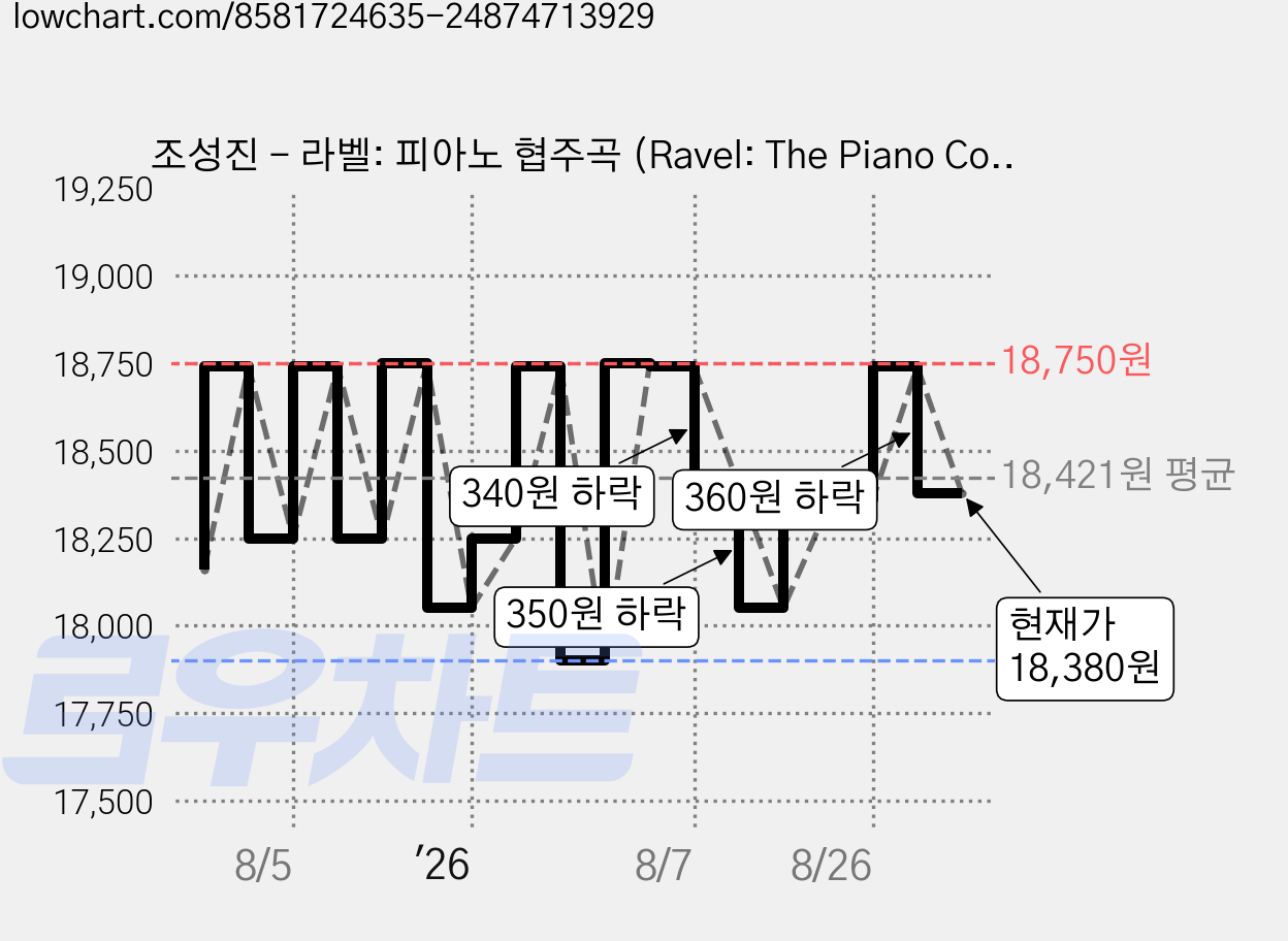 조성진 - 라벨: 피아노 협주곡 (Ravel: The Piano Concertos), 1CD 가격 변동 차트, 현재가 18,380원, 관측 최저가 17,900원
