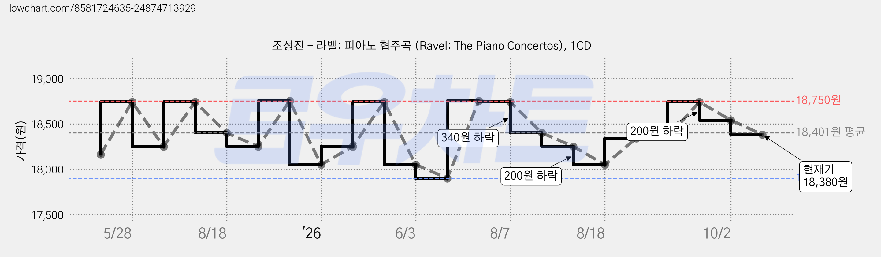 조성진 - 라벨: 피아노 협주곡 (Ravel: The Piano Concertos), 1CD 가격 변동 차트, 현재가 18,380원, 관측 최저가 17,900원