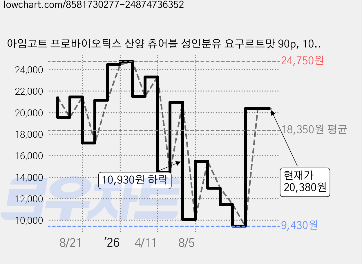 아임고트 프로바이오틱스 산양 츄어블 성인분유 요구르트맛 90p, 108g, 1개 가격 변동 차트, 현재가 20,380원, 관측 최저가 9,430원