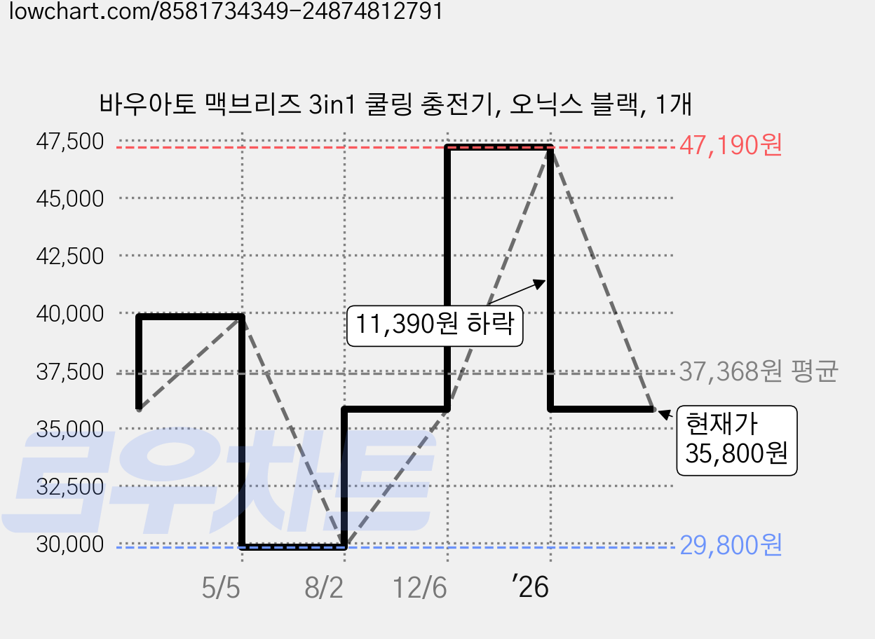 바우아토 맥브리즈 3in1 쿨링 충전기, 오닉스 블랙, 1개 가격 변동 차트, 현재가 35,800원, 관측 최저가 29,800원