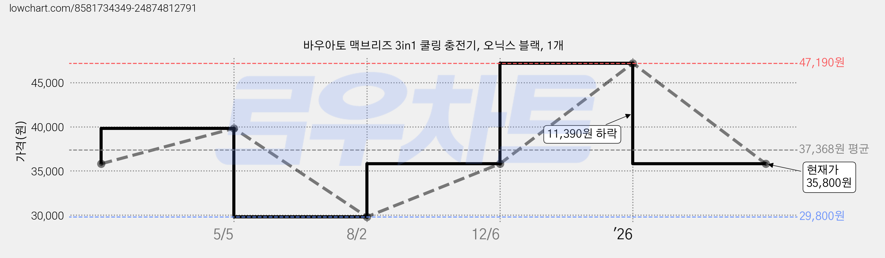 바우아토 맥브리즈 3in1 쿨링 충전기, 오닉스 블랙, 1개 가격 변동 차트, 현재가 35,800원, 관측 최저가 29,800원