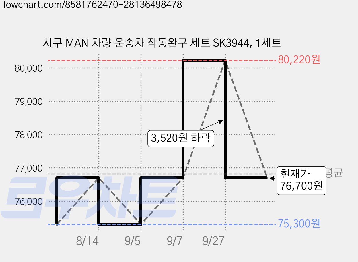 시쿠 MAN 차량 운송차 작동완구 세트 SK3944, 1세트 가격 변동 차트, 현재가 76,700원, 관측 최저가 75,300원
