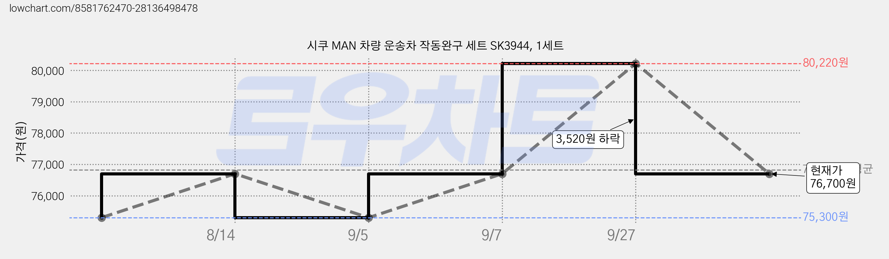시쿠 MAN 차량 운송차 작동완구 세트 SK3944, 1세트 가격 변동 차트, 현재가 76,700원, 관측 최저가 75,300원