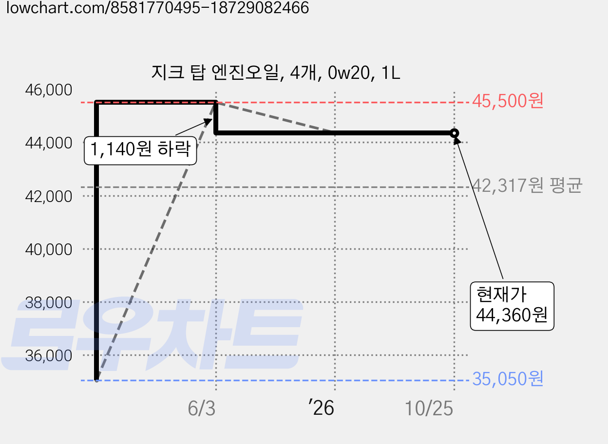 지크 탑 엔진오일, 4개, 0w20, 1L 가격 변동 차트, 현재가 44,360원, 관측 최저가 35,050원