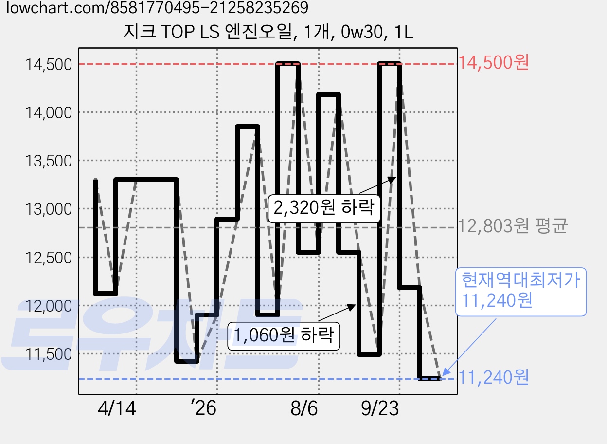 지크 TOP LS 엔진오일, 1개, 0w30, 1L 가격 변동 차트, 현재가 11,240원, 역대최저가