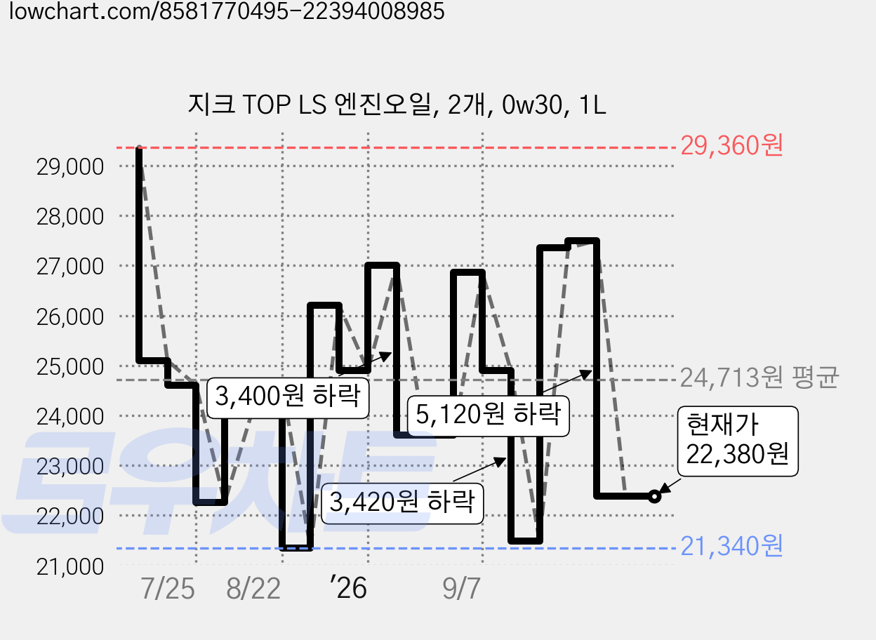 지크 TOP LS 엔진오일, 2개, 0w30, 1L 가격 변동 차트, 현재가 22,380원, 관측 최저가 21,340원