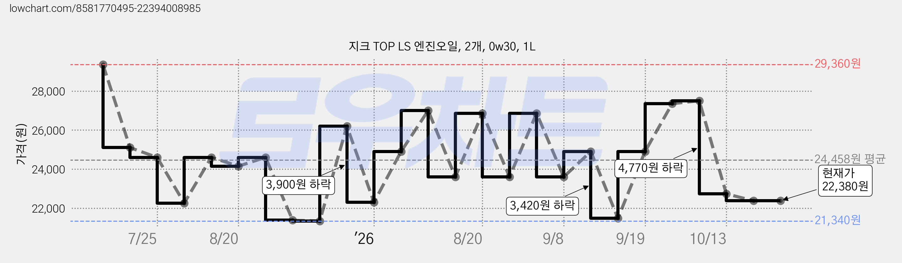 지크 TOP LS 엔진오일, 2개, 0w30, 1L 가격 변동 차트, 현재가 22,380원, 관측 최저가 21,340원