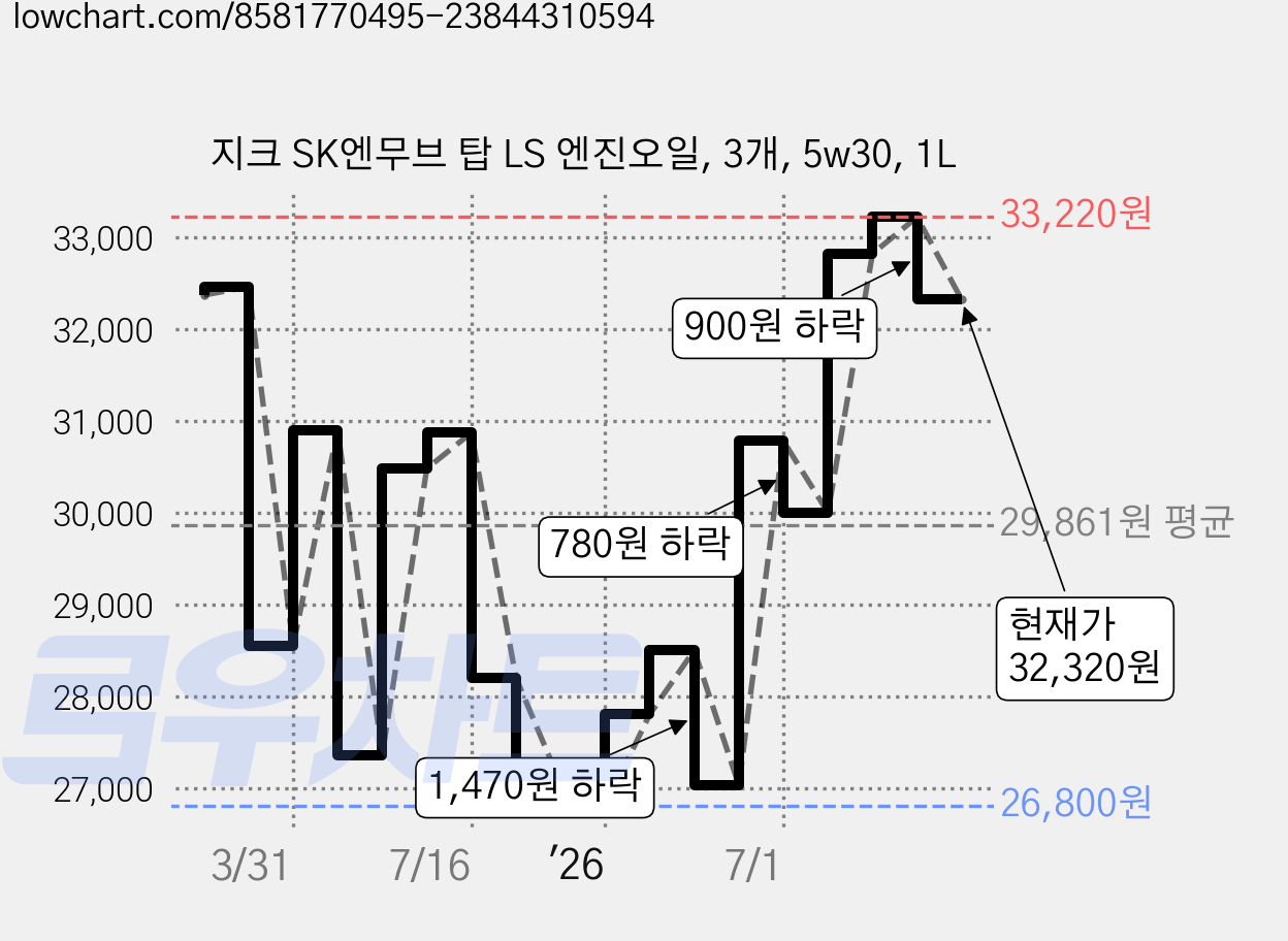 지크 SK엔무브 탑 LS 엔진오일, 3개, 5w30, 1L 가격 변동 차트, 현재가 32,320원, 관측 최저가 26,800원