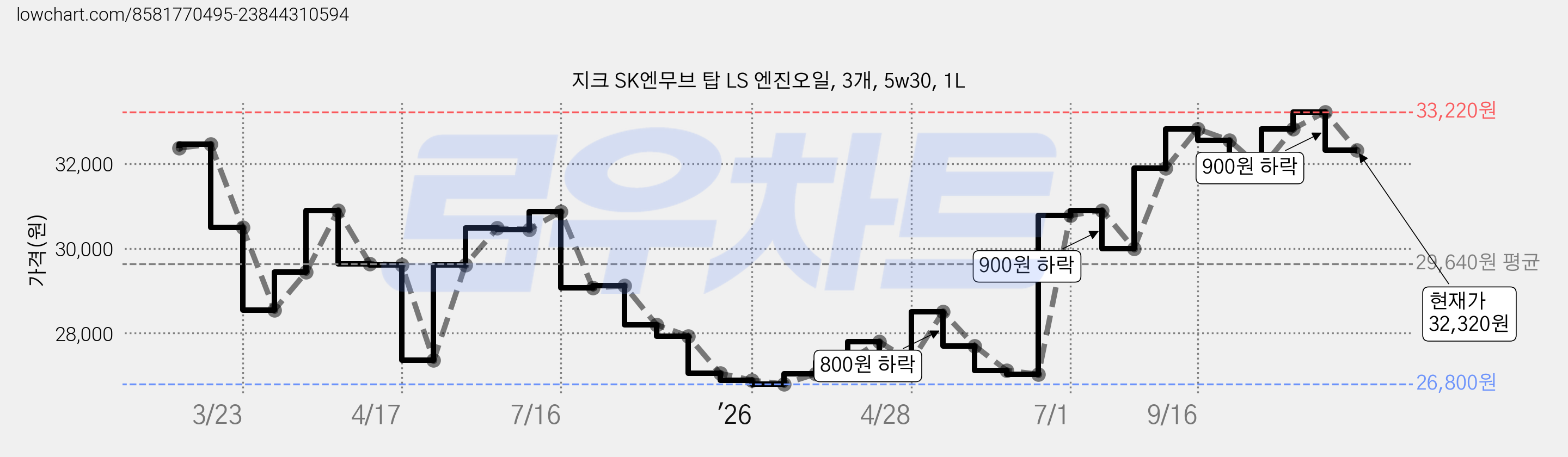지크 SK엔무브 탑 LS 엔진오일, 3개, 5w30, 1L 가격 변동 차트, 현재가 32,320원, 관측 최저가 26,800원