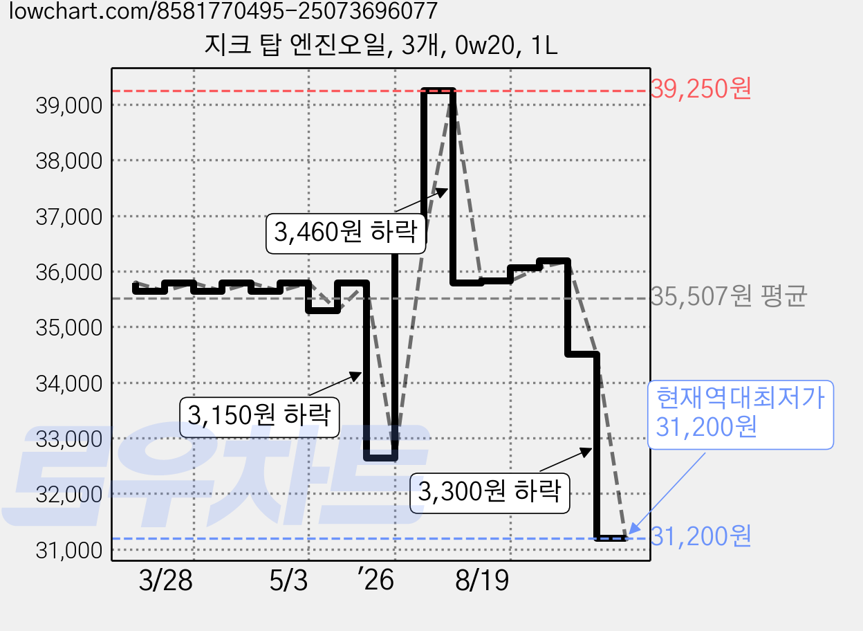 지크 탑 엔진오일, 3개, 0w20, 1L 가격 변동 차트, 현재가 31,200원, 역대최저가