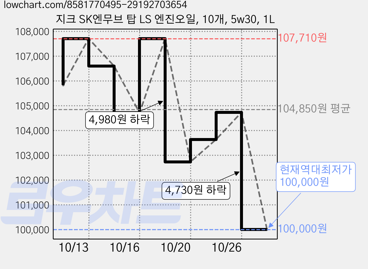 지크 SK엔무브 탑 LS 엔진오일, 10개, 5w30, 1L 가격 변동 차트, 현재가 100,000원, 역대최저가