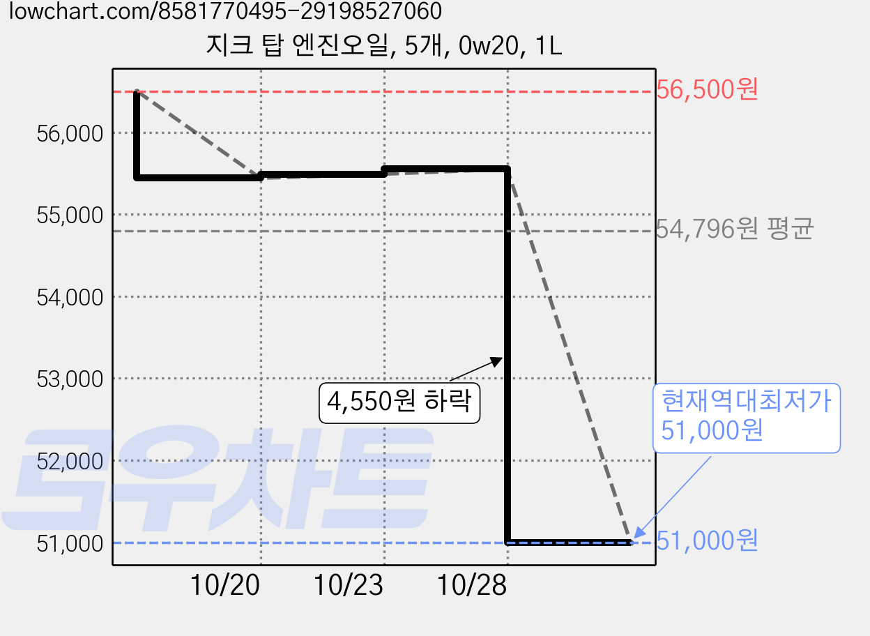 지크 탑 엔진오일, 5개, 0w20, 1L 가격 변동 차트, 현재가 51,000원, 역대최저가