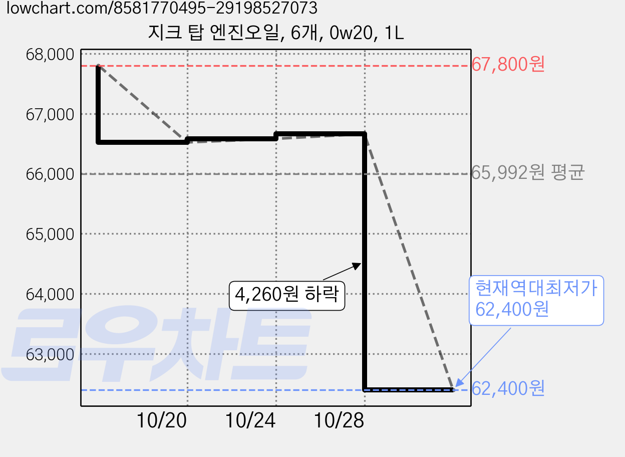 지크 탑 엔진오일, 6개, 0w20, 1L 가격 변동 차트, 현재가 62,400원, 역대최저가
