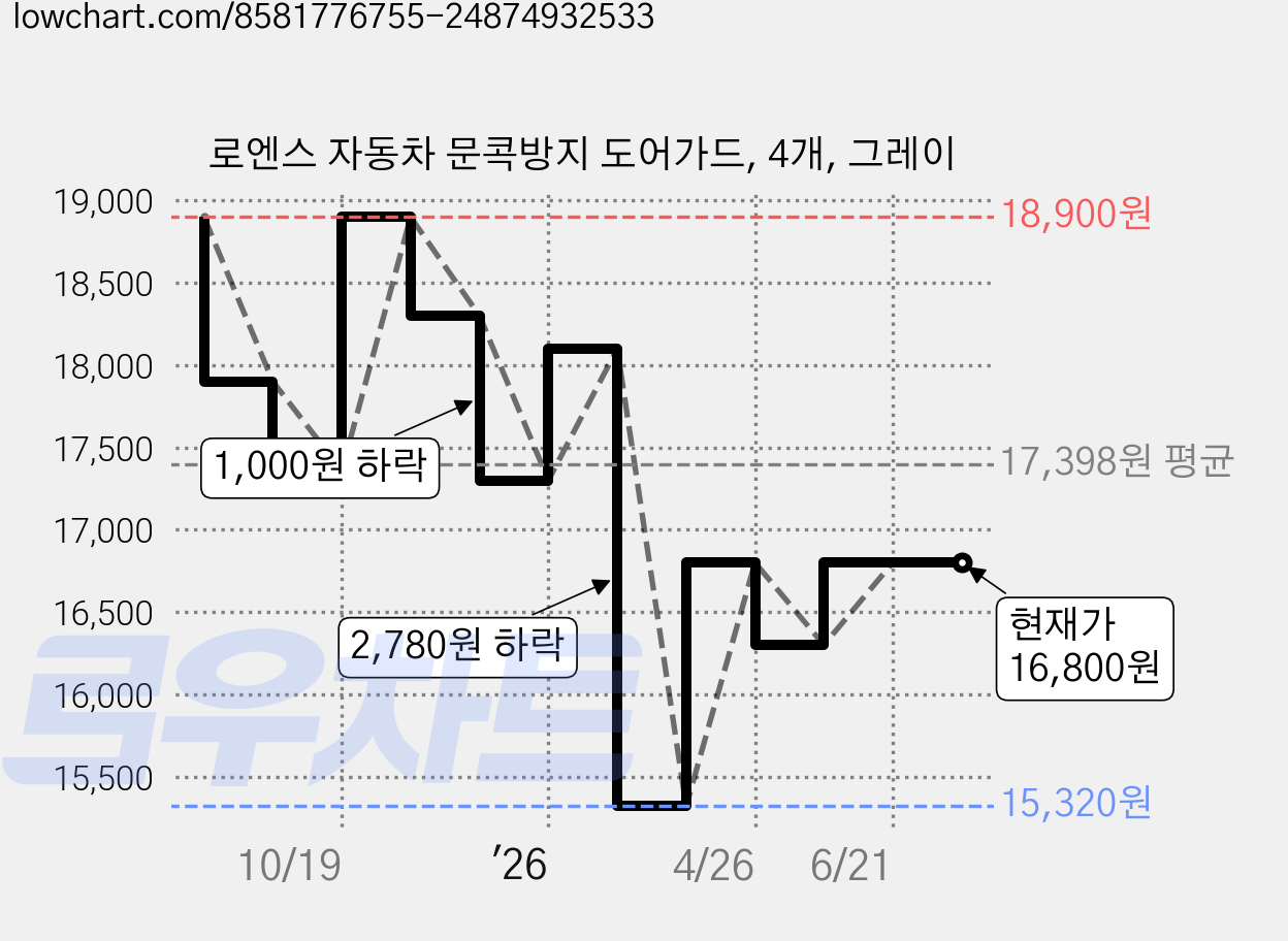 로엔스 자동차 문콕방지 도어가드, 4개, 그레이 가격 변동 차트, 현재가 16,800원, 관측 최저가 15,320원