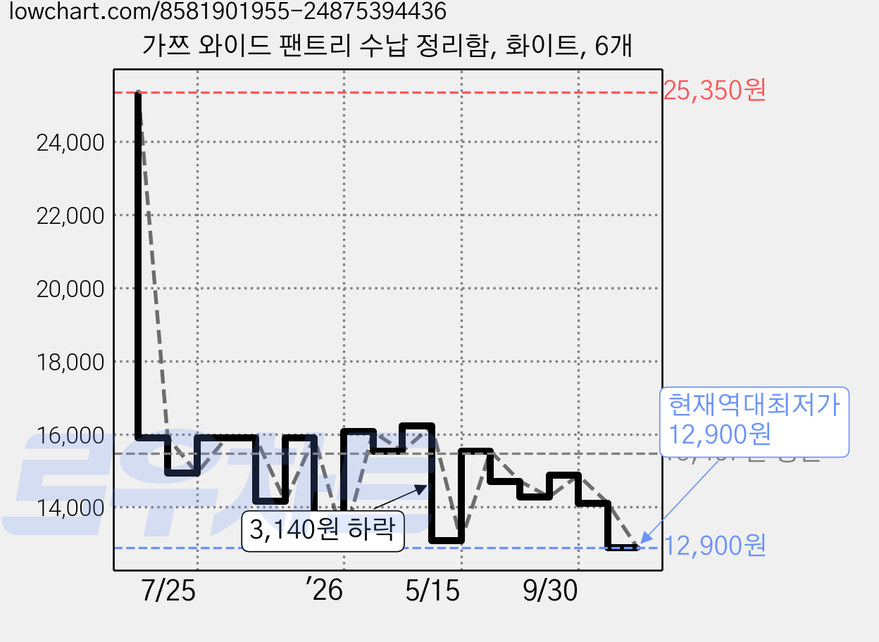 가쯔 와이드 팬트리 수납 정리함, 화이트, 6개 가격 변동 차트, 현재가 12,900원, 역대최저가
