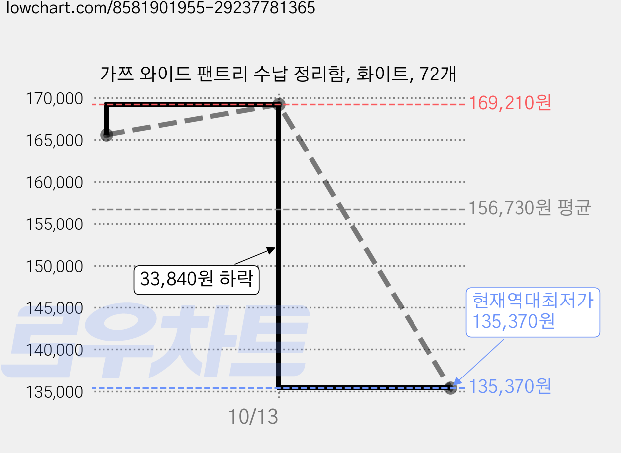 가쯔 와이드 팬트리 수납 정리함, 화이트, 72개 가격 변동 차트, 현재가 135,370원, 역대최저가
