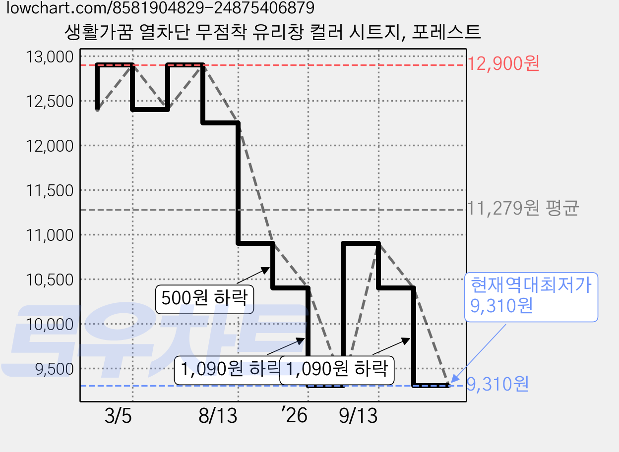 생활가꿈 열차단 무점착 유리창 컬러 시트지, 포레스트 가격 변동 차트, 현재가 9,310원, 역대최저가