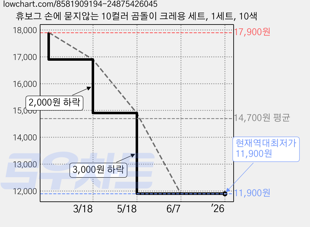 휴보그 손에 묻지않는 10컬러 곰돌이 크레용 세트, 1세트, 10색 가격 변동 차트, 현재가 11,900원, 역대최저가