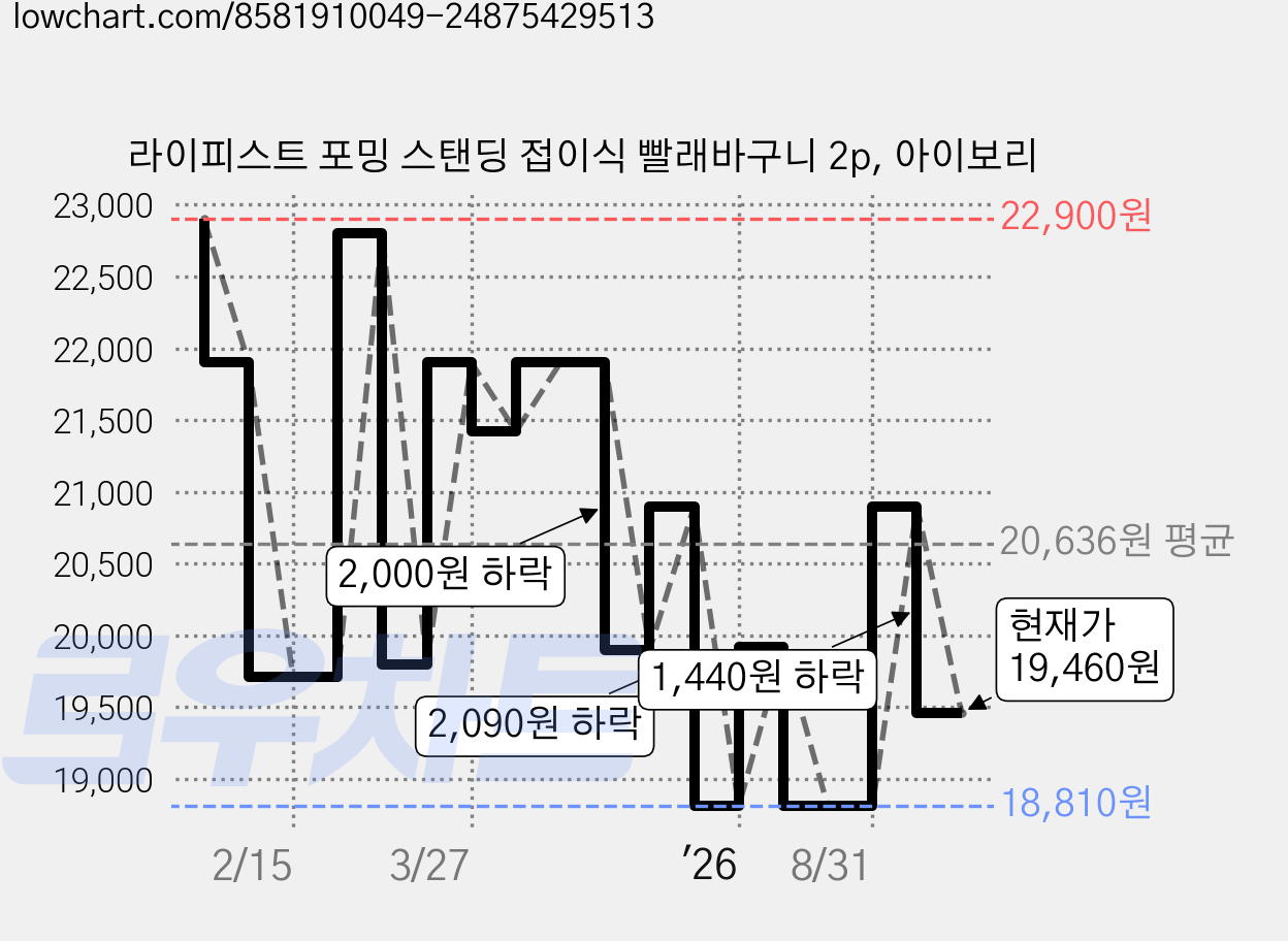 라이피스트 포밍 스탠딩 접이식 빨래바구니 2p, 아이보리 가격 변동 차트, 현재가 19,460원, 관측 최저가 17,860원