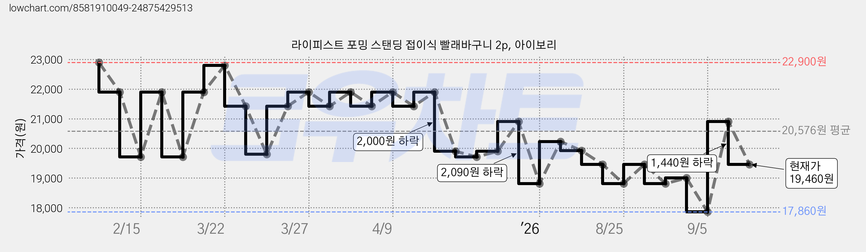라이피스트 포밍 스탠딩 접이식 빨래바구니 2p, 아이보리 가격 변동 차트, 현재가 19,460원, 관측 최저가 17,860원